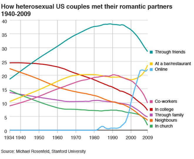 graph demonstrates that from 1980-present, a substantial amount of couples meet online.