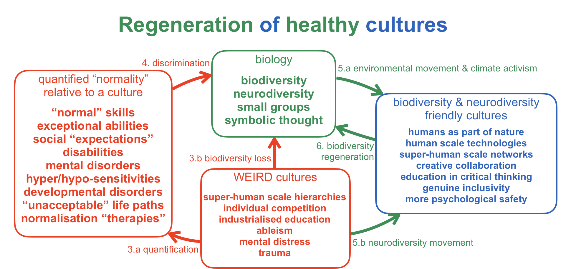 regeneration of health