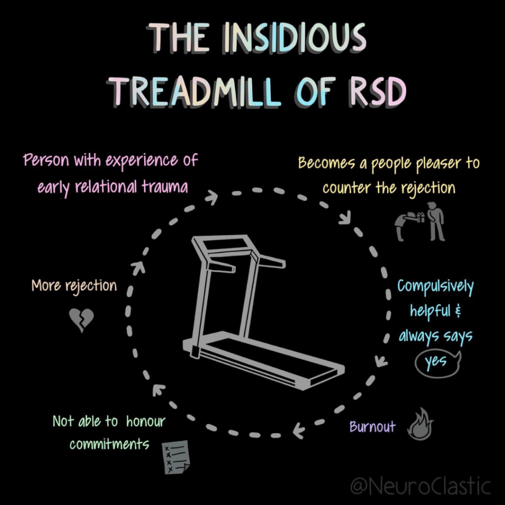 Image features a treadmill in the center with "The insidious treadmill of RSD" as the title. Around it is a cycle that begins with "person with experience of early relational trauma," then "becomes a people-pleaser to counter rejection," then "compressively helpful and always says yes," then "burnout," then "not able to honour commitments," then "more rejection." The cycle then repeats. 